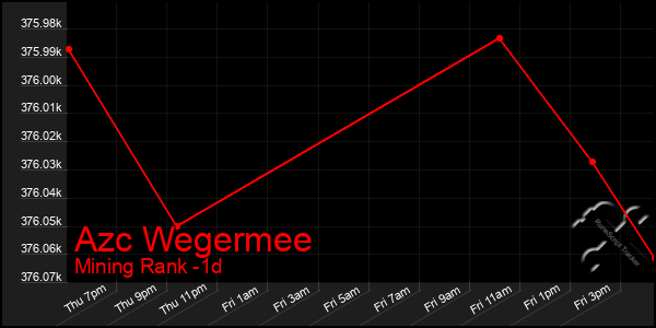 Last 24 Hours Graph of Azc Wegermee