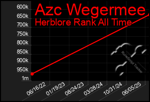 Total Graph of Azc Wegermee