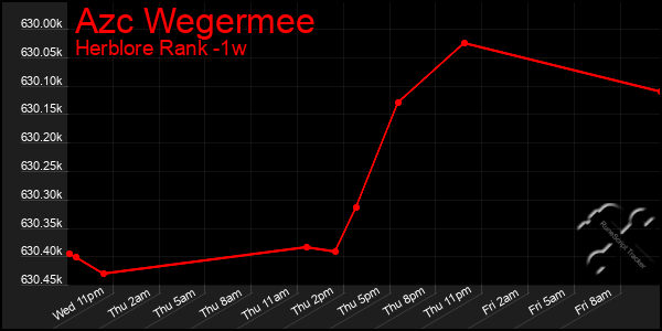 Last 7 Days Graph of Azc Wegermee