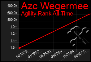 Total Graph of Azc Wegermee