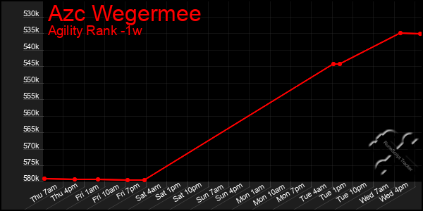 Last 7 Days Graph of Azc Wegermee