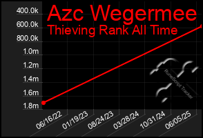Total Graph of Azc Wegermee