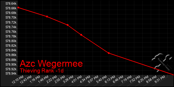 Last 24 Hours Graph of Azc Wegermee