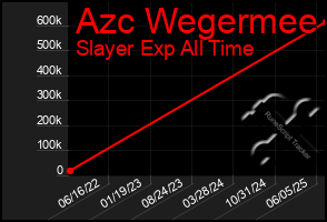 Total Graph of Azc Wegermee