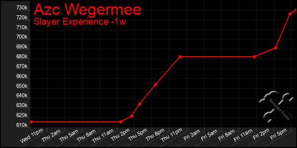 Last 7 Days Graph of Azc Wegermee
