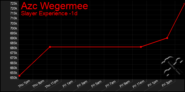 Last 24 Hours Graph of Azc Wegermee