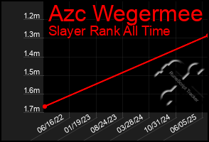 Total Graph of Azc Wegermee