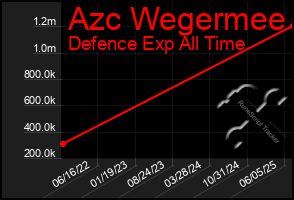 Total Graph of Azc Wegermee