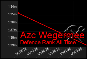 Total Graph of Azc Wegermee