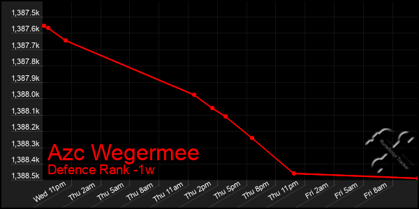 Last 7 Days Graph of Azc Wegermee