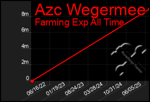 Total Graph of Azc Wegermee