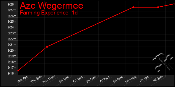 Last 24 Hours Graph of Azc Wegermee