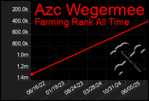 Total Graph of Azc Wegermee