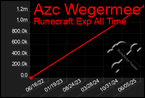 Total Graph of Azc Wegermee