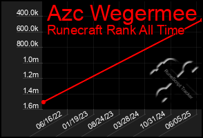 Total Graph of Azc Wegermee