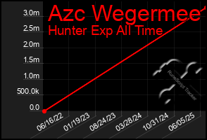 Total Graph of Azc Wegermee
