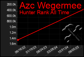 Total Graph of Azc Wegermee