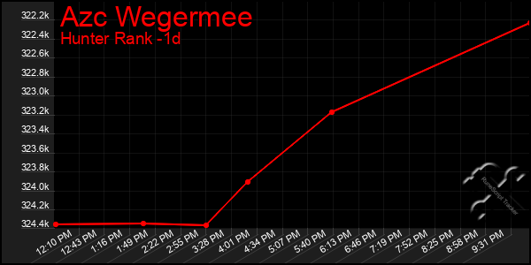 Last 24 Hours Graph of Azc Wegermee