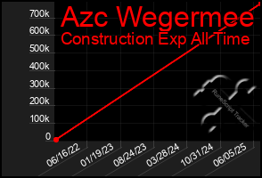 Total Graph of Azc Wegermee