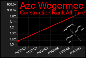 Total Graph of Azc Wegermee
