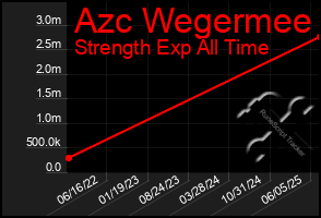 Total Graph of Azc Wegermee