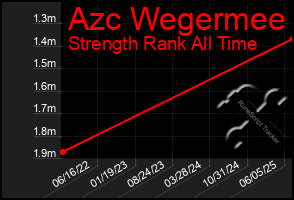 Total Graph of Azc Wegermee