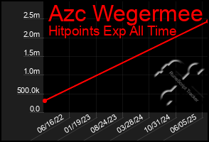 Total Graph of Azc Wegermee
