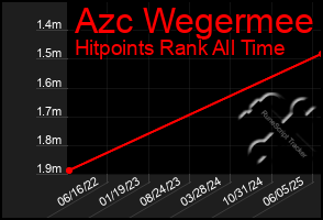 Total Graph of Azc Wegermee