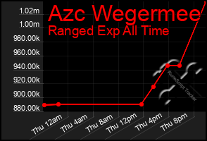 Total Graph of Azc Wegermee