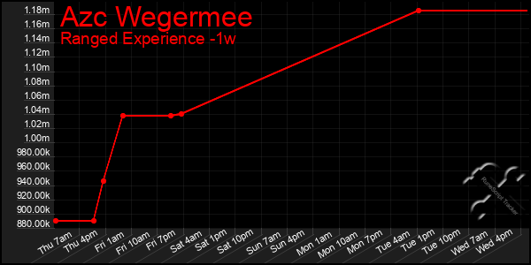 Last 7 Days Graph of Azc Wegermee