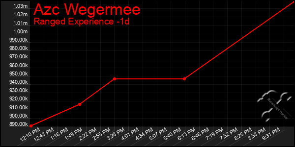 Last 24 Hours Graph of Azc Wegermee
