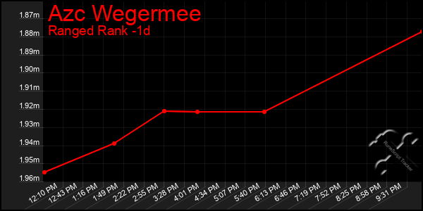 Last 24 Hours Graph of Azc Wegermee