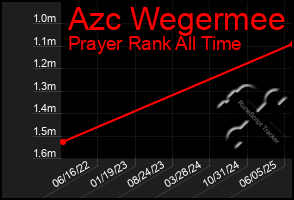 Total Graph of Azc Wegermee