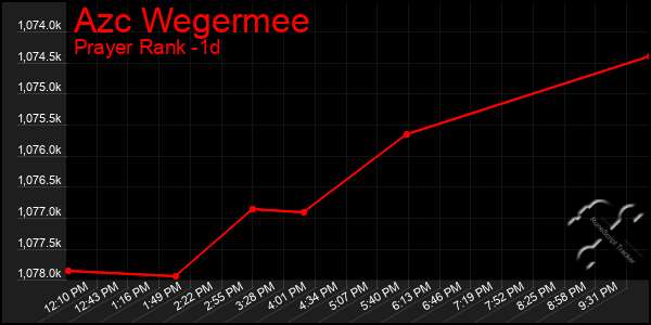 Last 24 Hours Graph of Azc Wegermee