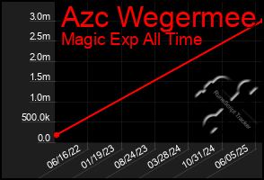 Total Graph of Azc Wegermee