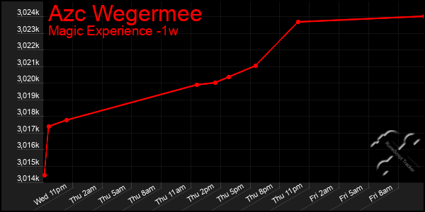 Last 7 Days Graph of Azc Wegermee