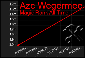 Total Graph of Azc Wegermee