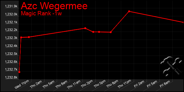 Last 7 Days Graph of Azc Wegermee