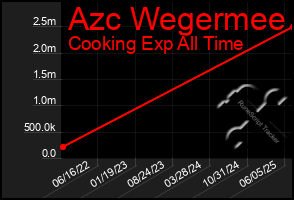 Total Graph of Azc Wegermee