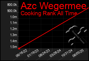 Total Graph of Azc Wegermee