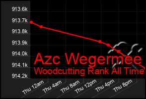 Total Graph of Azc Wegermee