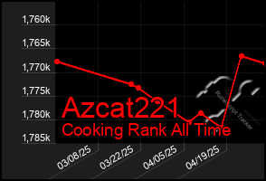 Total Graph of Azcat221
