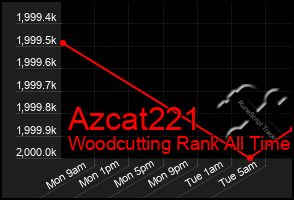 Total Graph of Azcat221