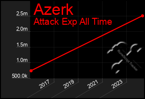 Total Graph of Azerk