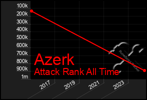 Total Graph of Azerk