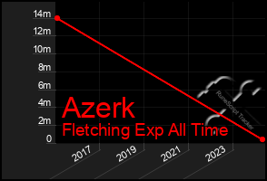 Total Graph of Azerk