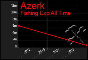 Total Graph of Azerk