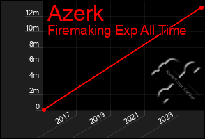 Total Graph of Azerk