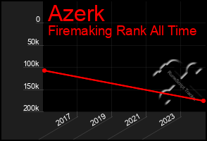 Total Graph of Azerk