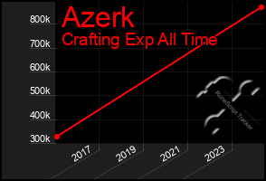 Total Graph of Azerk